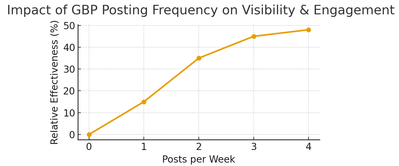 GBP Posting Effectiveness Graph